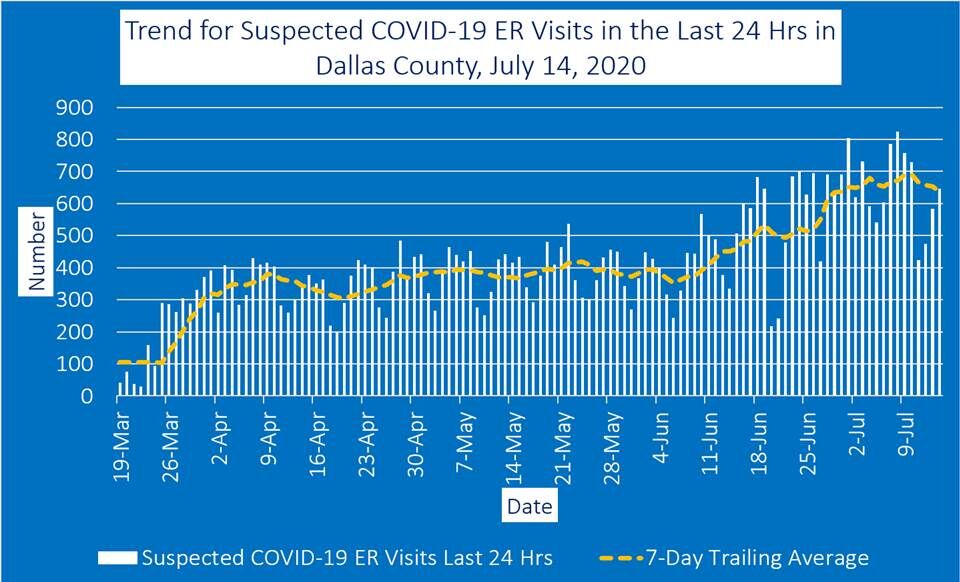 July 14 ER visits